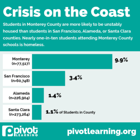 A Devastating Number of Homeless Students in Monterey County!