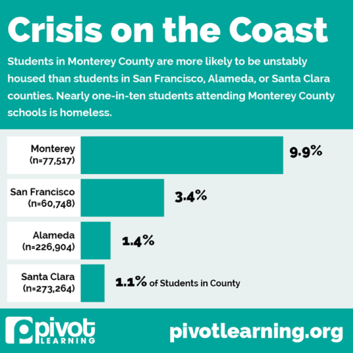 Figures taken from the Pivot Learning and National Center for Youth Law study on student homelessness in Monterey County.